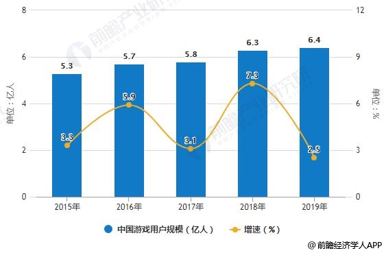 博雅互动：2019年中国游戏业市场现状及发展趋势分析